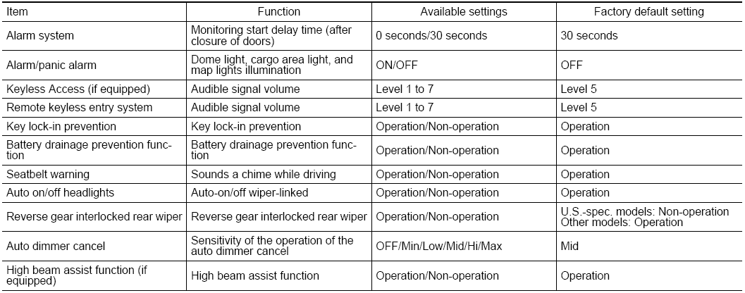 Subaru Forester. Function settings and adjustments performed by a dealer