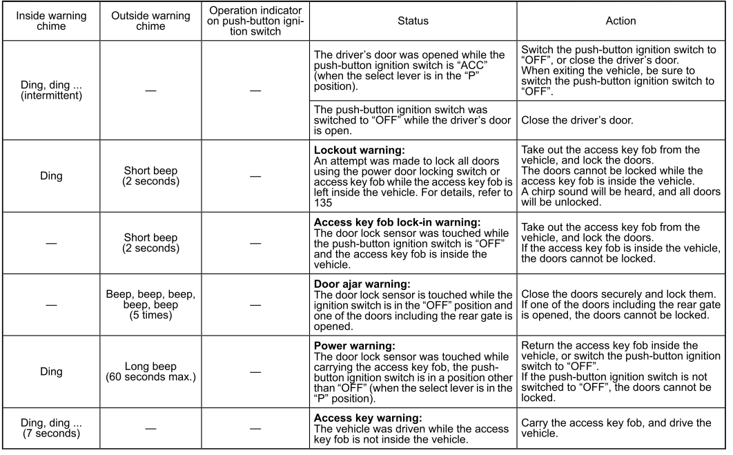 Subaru Forester. List of warnings