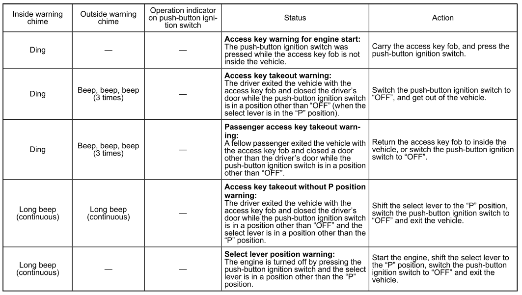 Subaru Forester. List of warnings