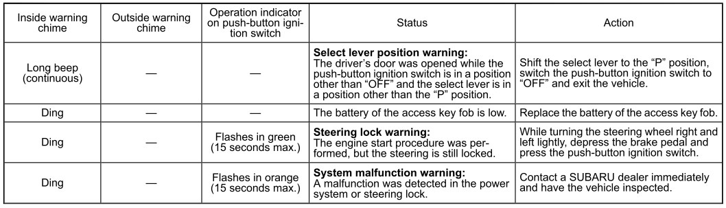 Subaru Forester. List of warnings