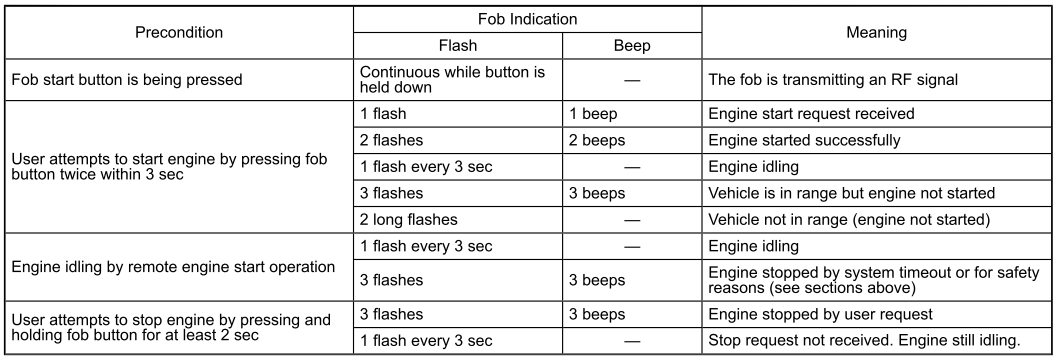 Subaru Forester. Remote start operation - fob confirmation