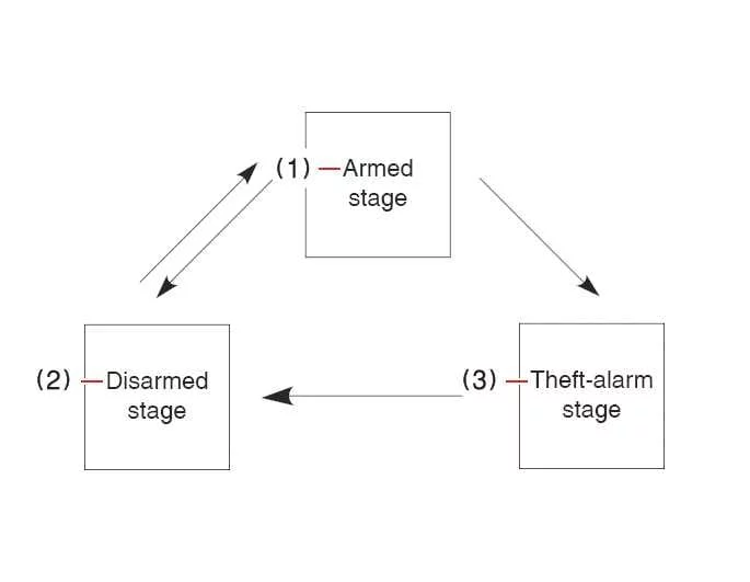 Kia Telluride theft-alarm system operation stages illustration
