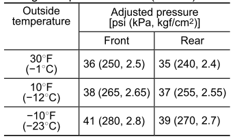 Subaru Forester. Tire pressure monitoring system (TPMS) (U.S.-spec. models)