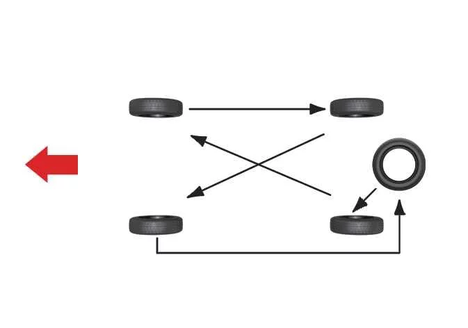 Diagram showing the 5-tire rotation pattern for a Kia Telluride equipped with a full-size spare tire