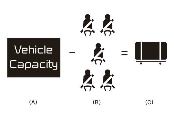 Kia Telluride load limit calculation example 2 with five occupants